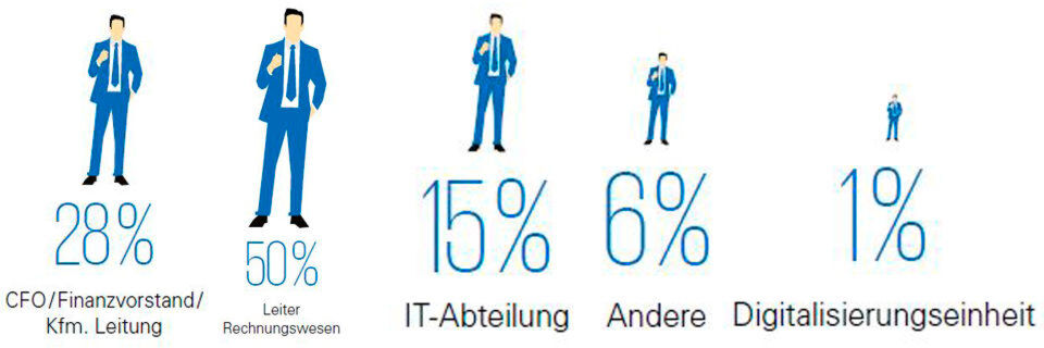 Selbst sind die Chefs bei der Digitalisierung des Rechnungswesens und in den meisten Unternehmen primär für die Umsetzung verantwortlich. Selbst sind die Chefs bei der Digitalisierung des Rechnungswesens und in den meisten Unternehmen primär für die Umsetzung verantwortlich.