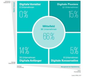 Den befragten Unternehmen wurde auf Basis ihrer Antworten ein sogenannter Reifegrad zugeordnet. Das Reifegradmodell zeigt, dass sich die überwiegende Mehrheit der Unternehmen noch mitten im Prozess befindet. 66 Prozent aller befragten Unternehmen liegen sowohl im Bereich der bereits implementierten digitalen Lösungen als auch im Management der Digitalisierungsmaßnahmen im Mittelfeld. Nur 15 Prozent aller Unternehmen können als digitale Pioniere bezeichnet werden, bei denen sowohl zahlreiche digitale Lösungen im Rechnungswesen implementiert sind, als auch der Digitalisierungsprozess einem klaren Plan folgt und gesteuert wird. (Angaben in Prozent) Den befragten Unternehmen wurde auf Basis ihrer Antworten ein sogenannter Reifegrad zugeordnet. Das Reifegradmodell zeigt, dass sich die überwiegende Mehrheit der Unternehmen noch mitten im Prozess befindet. 66 Prozent aller befragten Unternehmen liegen sowohl im Bereich der bereits implementierten digitalen Lösungen als auch im Management der Digitalisierungsmaßnahmen im Mittelfeld. Nur 15 Prozent aller Unternehmen können als digitale Pioniere bezeichnet werden, bei denen sowohl zahlreiche digitale Lösungen im Rechnungswesen implementiert sind, als auch der Digitalisierungsprozess einem klaren Plan folgt und gesteuert wird. (Angaben in Prozent)
