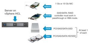 Die Hardware-Voraussetzungen für vSAN siind erstens Standard und zweitens recht anspruchsvoll. Die Hardware-Voraussetzungen für vSAN siind erstens Standard und zweitens recht anspruchsvoll.