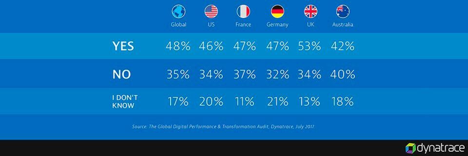 Viele Studienteilnehmer sehen in unzuverlässiger Performance ein Hemmnis für die Digitalisierung. Viele Studienteilnehmer sehen in unzuverlässiger Performance ein Hemmnis für die Digitalisierung.