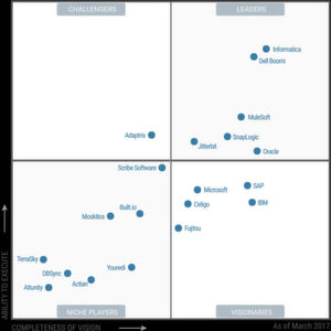 Das „Magic Quadrant for Enterprise Integration Platform as a Service“ von Gartner, März 2017 Das „Magic Quadrant for Enterprise Integration Platform as a Service“ von Gartner, März 2017