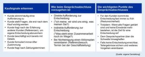 Diese Kaufsignalen sollten Sie erkennen, um das Gespräch erfolgreich abzuschließen! Diese Kaufsignalen sollten Sie erkennen, um das Gespräch erfolgreich abzuschließen!