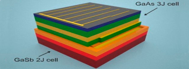 Mit einer gestapelten photovoltaischen Zelle, bestehend aus GaAs- und GaSb-Substratschichten, haben Forscher der George Washington University eine potentielle Rekordmarke in der Konvertierung von Solarenergie erreicht. Mit einer gestapelten photovoltaischen Zelle, bestehend aus GaAs- und GaSb-Substratschichten, haben Forscher der George Washington University eine potentielle Rekordmarke in der Konvertierung von Solarenergie erreicht.