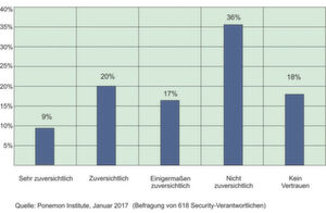 Frage: „Wie zuversichtlich sind Sie, dass Ihre Mitarbeiter riskante Links oder Seiten erkennen können, die zu Ransomware-Attacken führen könnten?“ Frage: „Wie zuversichtlich sind Sie, dass Ihre Mitarbeiter riskante Links oder Seiten erkennen können, die zu Ransomware-Attacken führen könnten?“