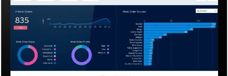 Dank intelligenter Einsichten durch Field Service Analytics sollen Führungskräfte die Produktivität ihrer mobilen Mitarbeiter steigern können. Dank intelligenter Einsichten durch Field Service Analytics sollen Führungskräfte die Produktivität ihrer mobilen Mitarbeiter steigern können.