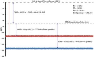 Bild 1: Quantisierungs- und FFT-Grundrauschen eines Nyquist-A/D-Wandlers über das Nyquist-Band im Vergleich zur Größe seiner spektralen Rauschdichte. FFT-Rauschen pro Bin wird durch die Zahl der Samples bestimmt, während die NSD mit einer Bin-Breite von 1 Hz definiert ist. Bild 1: Quantisierungs- und FFT-Grundrauschen eines Nyquist-A/D-Wandlers über das Nyquist-Band im Vergleich zur Größe seiner spektralen Rauschdichte. FFT-Rauschen pro Bin wird durch die Zahl der Samples bestimmt, während die NSD mit einer Bin-Breite von 1 Hz definiert ist.
