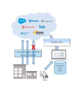 Cloud Access Security Broker unterstützen bei der Absicherung von Cloud Services. Cloud Access Security Broker unterstützen bei der Absicherung von Cloud Services.