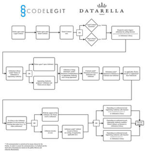 Das Blockchain-basierte Schiedsgerichtsverfahren mit einem Smart Contract von der Datarella GmbH. Das Blockchain-basierte Schiedsgerichtsverfahren mit einem Smart Contract von der Datarella GmbH.
