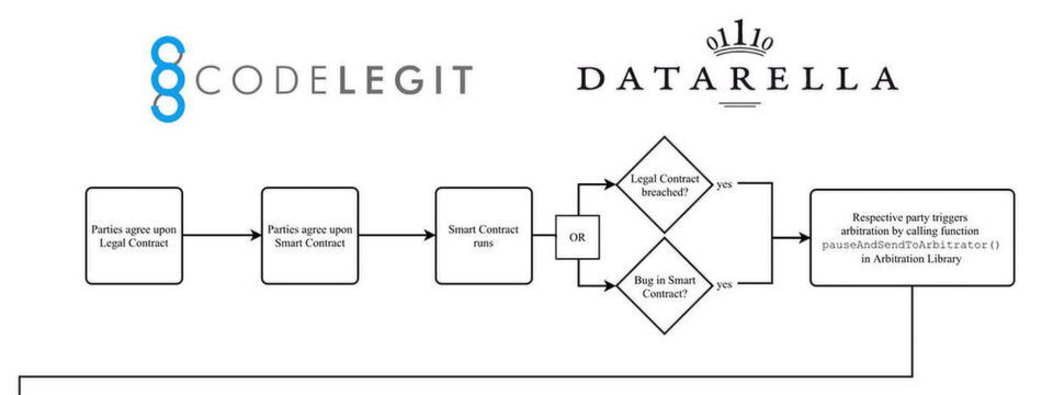Das Blockchain-basierte Schiedsgerichtsverfahren mit einem Smart Contract von der Datarella GmbH. Das Blockchain-basierte Schiedsgerichtsverfahren mit einem Smart Contract von der Datarella GmbH.
