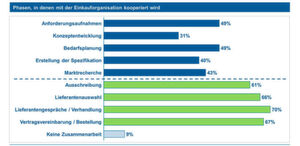 Je früher IT und Einkauf im IT-Sourcing zusammenarbeiten, desto größer der Nutzen für das Unternehmen. Die Studie zeigt allerdings: Im IT-Sourcing arbeiten IT und Einkauf erst sehr spät zusammen. Je früher IT und Einkauf im IT-Sourcing zusammenarbeiten, desto größer der Nutzen für das Unternehmen. Die Studie zeigt allerdings: Im IT-Sourcing arbeiten IT und Einkauf erst sehr spät zusammen.