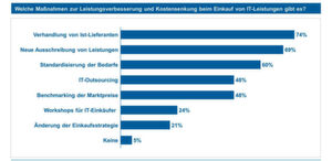 Ein zentral gesteuerter IT-Sourcing Prozess bietet viele Chancen für ein Unternehmen. Ein zentral gesteuerter IT-Sourcing Prozess bietet viele Chancen für ein Unternehmen.