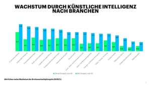 Das Wachstum in einzelnen Branchen durch den Einsatz von künstlicher Intelligenz bis 2038. Das Wachstum in einzelnen Branchen durch den Einsatz von künstlicher Intelligenz bis 2038.