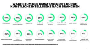 Umsatzrenditen in einzelnen Branchen durch den Einsatz von künstlicher Intelligenz bis 2038. Umsatzrenditen in einzelnen Branchen durch den Einsatz von künstlicher Intelligenz bis 2038.