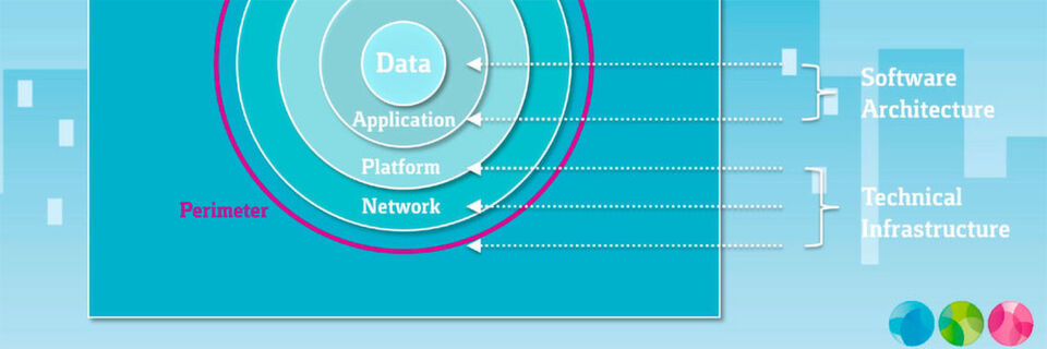 Das Layered Security Framework von BCT: für jede Schicht der Softwarearchitektur und der technischen Infrastruktur gelten eigene Sicherheitsmaßnahmen. Das Layered Security Framework von BCT: für jede Schicht der Softwarearchitektur und der technischen Infrastruktur gelten eigene Sicherheitsmaßnahmen.