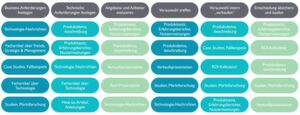Content-Map für das IT-Business – dieses Schema lässt sich für jedes Business-to-Business anwenden. Content-Map für das IT-Business – dieses Schema lässt sich für jedes Business-to-Business anwenden.