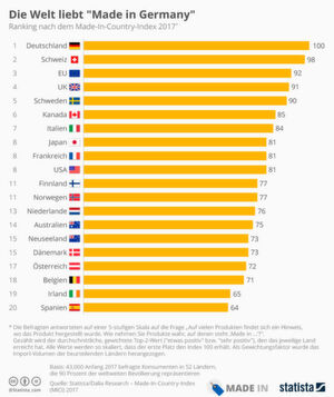 Nach einer weltweiten Umfrage ist „Made in Germany” das beliebetste Markenzeichen. Nach einer weltweiten Umfrage ist „Made in Germany” das beliebetste Markenzeichen.