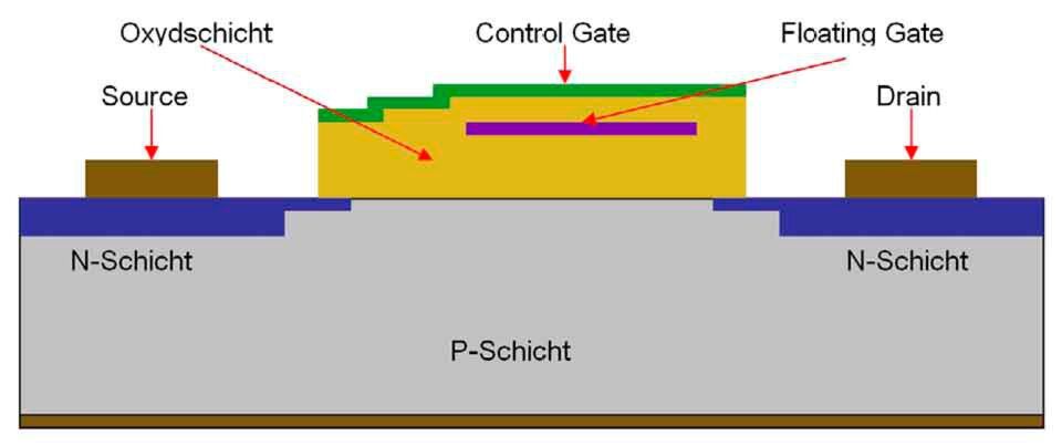 Aufbau einer Flash-Speicherzelle mit Floating Gate Aufbau einer Flash-Speicherzelle mit Floating Gate