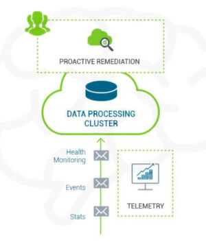 „Z-Brain“ sammelt Daten über den Systemstatus, sämtliche Aktionen und Events und analysiert sie mit Big-Data-Mechanismen, um beispielsweise Kapazitäten genauer zu planen und Ausfälle vorausschauend zu verhindern. „Z-Brain“ sammelt Daten über den Systemstatus, sämtliche Aktionen und Events und analysiert sie mit Big-Data-Mechanismen, um beispielsweise Kapazitäten genauer zu planen und Ausfälle vorausschauend zu verhindern.