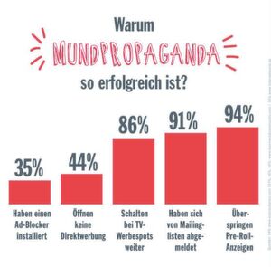 Pre-Roll-Anzeigen werden übersprungen, User melden sich von Mailings ab und im TV schalten die Meisten in der Werbung um – Mundpropaganda erreicht den potenziellen Kunden. Pre-Roll-Anzeigen werden übersprungen, User melden sich von Mailings ab und im TV schalten die Meisten in der Werbung um – Mundpropaganda erreicht den potenziellen Kunden.