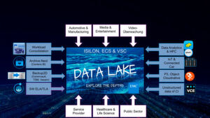 Ein Data Lake, in diesem Fall mit den Speicherlösungen Isilon, Elastic Cloud Storage (ESC) und Virtustream Storage Cloud (VSC) von Dell EMC, bildet das Zentrum von Big-Data-Analysen und -Handlungsempfehlungen. Ein Data Lake, in diesem Fall mit den Speicherlösungen Isilon, Elastic Cloud Storage (ESC) und Virtustream Storage Cloud (VSC) von Dell EMC, bildet das Zentrum von Big-Data-Analysen und -Handlungsempfehlungen.