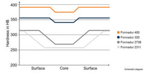 Comparisons of Formadur 320 and Formadur 400 with the standard P20 grades exhibit a significant increase in hardness distribution and through-hardenability. Comparisons of Formadur 320 and Formadur 400 with the standard P20 grades exhibit a significant increase in hardness distribution and through-hardenability.