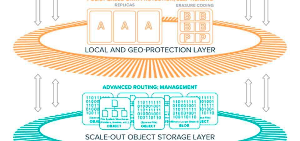 Storage-Lösungen mit Objektspeichern und Software-definierter Speichertechnologie unterstützen die erfolgreiche Umsetzung von Projekten zur Erfüllung der DSGVO. Storage-Lösungen mit Objektspeichern und Software-definierter Speichertechnologie unterstützen die erfolgreiche Umsetzung von Projekten zur Erfüllung der DSGVO.