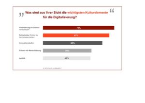 Für viele ist eine Veränderung als Chance wertzuschätzen eines der wichtigsten Kulturelemente für die Digitalisierung. Für viele ist eine Veränderung als Chance wertzuschätzen eines der wichtigsten Kulturelemente für die Digitalisierung.