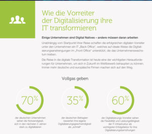 Rund 35 Prozent der befragten Unternehmen geben an, sie seien schnell in der Umsetzung einer digitalen Transformation. Rund 35 Prozent der befragten Unternehmen geben an, sie seien schnell in der Umsetzung einer digitalen Transformation.