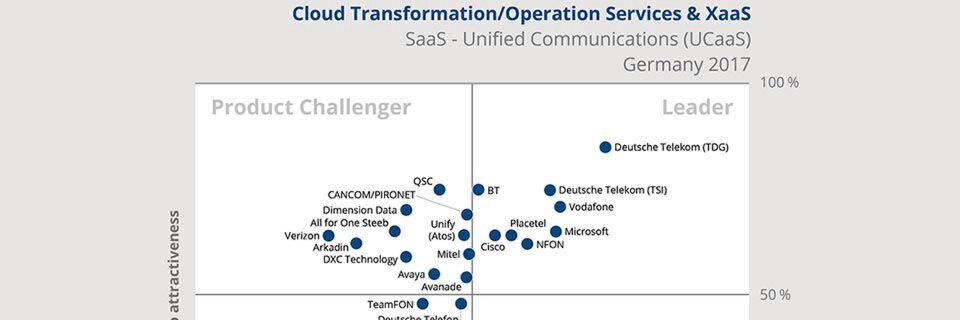 Die Analysten der ISG/Experton Group haben Placetel unter einigen großen Playern im Leader-Quadranten ihrer Studie platziert. Die Analysten der ISG/Experton Group haben Placetel unter einigen großen Playern im Leader-Quadranten ihrer Studie platziert.
