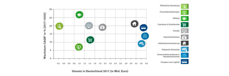 Marktvolumen und Wachstumsraten einzelner Marktsegmente im Smart-City-Markt Marktvolumen und Wachstumsraten einzelner Marktsegmente im Smart-City-Markt