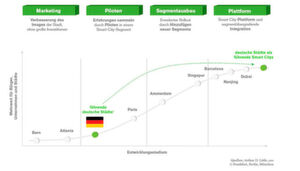 Deutsche Städte befinden sich hinsichtlich der Umsetzung von Smart-City-Strategien noch am Anfang – es fehlen beispielsweise übergreifende Plattformstrategien. Deutsche Städte befinden sich hinsichtlich der Umsetzung von Smart-City-Strategien noch am Anfang – es fehlen beispielsweise übergreifende Plattformstrategien.