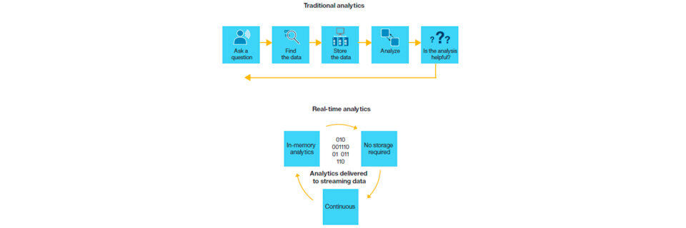 Traditionelle Analytik unterscheidet sich erheblich von Realtime-Analytik. Traditionelle Analytik unterscheidet sich erheblich von Realtime-Analytik.