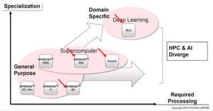 Spezialisten versus Generalisten: Fujitsu glaubt an eine fortschreitende Divergenz der HPC- und KI-Architekturen und plant dementsprechend eine zweigleisige Roadmap. Spezialisten versus Generalisten: Fujitsu glaubt an eine fortschreitende Divergenz der HPC- und KI-Architekturen und plant dementsprechend eine zweigleisige Roadmap.