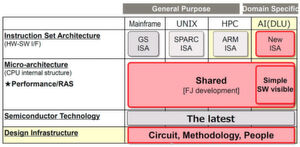 Völlig anders: Fujitsus KI-optimierte DLU setzt sich von etablierten Chip-Architekturen u.a. durch den neuen ISA ab. Völlig anders: Fujitsus KI-optimierte DLU setzt sich von etablierten Chip-Architekturen u.a. durch den neuen ISA ab.