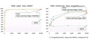 Fujitsus Deep-Learning-Integer kommt bei umfassenden tiefen neuronalen Netzen (DNN) auf eine effektive Präzision von 32 Bit. Fujitsus Deep-Learning-Integer kommt bei umfassenden tiefen neuronalen Netzen (DNN) auf eine effektive Präzision von 32 Bit.