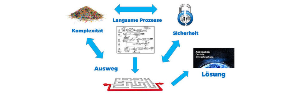 Eine Application Centric Infrastructure im Datacenter hilft Unternehmen enorm, das Netzwerk zu administrieren und vor allem zu optimieren. Eine Application Centric Infrastructure im Datacenter hilft Unternehmen enorm, das Netzwerk zu administrieren und vor allem zu optimieren.