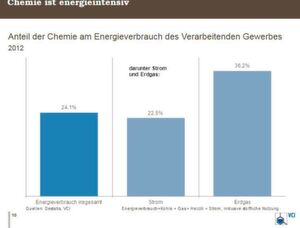 “Wenn die Technologien, die in dieser Studie untersucht wurden, zur Anwendung kämen, könnte der CO2-Ausstoß der chemischen Industrie selbst im konservativsten Szenario sehr signifikant verringert werden”, erklärte Dechema-Geschäftsführer Kurt Wagemann. Dann könnte die Branche nicht nur zum Vorreiter in Sachen Ressourceneffizienz werden, sondern zum großen Enabler für andere Industrien. Immerhin spart jede Tonne CO2-Emission in der Chemie bis zu 2,6 Tonnen des Treibhausgases in anderen Branchen ein. “Wenn die Technologien, die in dieser Studie untersucht wurden, zur Anwendung kämen, könnte der CO2-Ausstoß der chemischen Industrie selbst im konservativsten Szenario sehr signifikant verringert werden”, erklärte Dechema-Geschäftsführer Kurt Wagemann. Dann könnte die Branche nicht nur zum Vorreiter in Sachen Ressourceneffizienz werden, sondern zum großen Enabler für andere Industrien. Immerhin spart jede Tonne CO2-Emission in der Chemie bis zu 2,6 Tonnen des Treibhausgases in anderen Branchen ein.