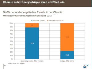 “Wenn die Technologien, die in dieser Studie untersucht wurden, zur Anwendung kämen, könnte der CO2-Ausstoß der chemischen Industrie selbst im konservativsten Szenario sehr signifikant verringert werden”, erklärte Dechema-Geschäftsführer Kurt Wagemann. Dann könnte die Branche nicht nur zum Vorreiter in Sachen Ressourceneffizienz werden, sondern zum großen Enabler für andere Industrien. Immerhin spart jede Tonne CO2-Emission in der Chemie bis zu 2,6 Tonnen des Treibhausgases in anderen Branchen ein. “Wenn die Technologien, die in dieser Studie untersucht wurden, zur Anwendung kämen, könnte der CO2-Ausstoß der chemischen Industrie selbst im konservativsten Szenario sehr signifikant verringert werden”, erklärte Dechema-Geschäftsführer Kurt Wagemann. Dann könnte die Branche nicht nur zum Vorreiter in Sachen Ressourceneffizienz werden, sondern zum großen Enabler für andere Industrien. Immerhin spart jede Tonne CO2-Emission in der Chemie bis zu 2,6 Tonnen des Treibhausgases in anderen Branchen ein.
