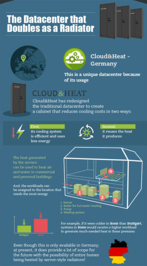 Die Rechenzentren von Cloud%Heat nutzen die Abwärme für das Heizen von Privathaushalten und Büros. Die Rechenzentren von Cloud%Heat nutzen die Abwärme für das Heizen von Privathaushalten und Büros.