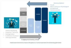 Dieses Schaubild verdeutlicht den Unterschied zwischen der eher funktionszentrierten Denkweise von Online-Marketern und kreationszentrierte Perspektive von Marketern bei digitalen Kampagnen. Dieses Schaubild verdeutlicht den Unterschied zwischen der eher funktionszentrierten Denkweise von Online-Marketern und kreationszentrierte Perspektive von Marketern bei digitalen Kampagnen.