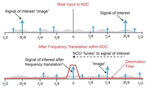 Bild 1: Prinzip der Frequenzübersetzung im A/D-Wandler mit digitaler Abwärtswandlung und numerisch gesteuertem Oszillator. Bild 1: Prinzip der Frequenzübersetzung im A/D-Wandler mit digitaler Abwärtswandlung und numerisch gesteuertem Oszillator.
