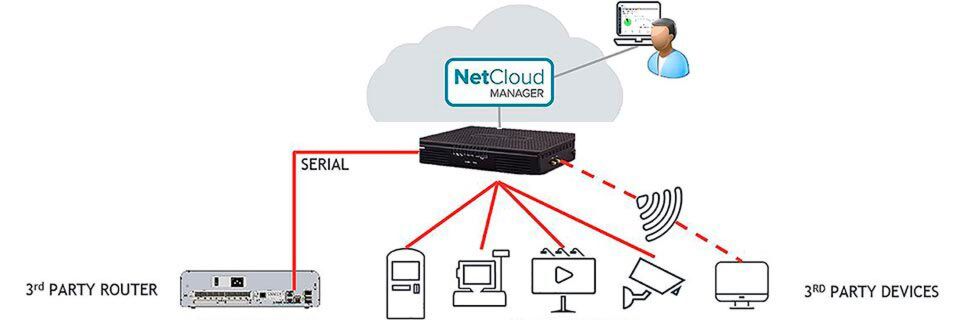 Mithilfe von Remote Connect sollen Administratoren über den NetCloud Manager auch auf Router, Switches und andere Endgeräte von Drittherstellern zugreifen können. Mithilfe von Remote Connect sollen Administratoren über den NetCloud Manager auch auf Router, Switches und andere Endgeräte von Drittherstellern zugreifen können.