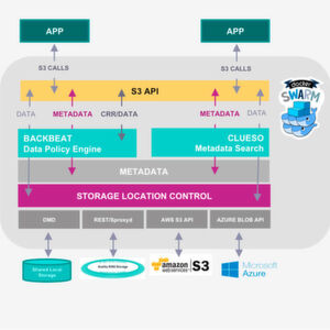 Scality Zenko unterstützt derzeit Microsoft Azure Blob Storage, Amazon S3, Scality RING und Docker. Scality Zenko unterstützt derzeit Microsoft Azure Blob Storage, Amazon S3, Scality RING und Docker.
