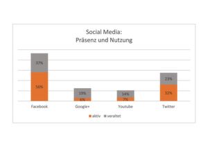 Zu oft haben Unternehmen zwar ein Social-Media-Konto, die Nutzung jedoch ist mehr als mangelhaft. Zu oft haben Unternehmen zwar ein Social-Media-Konto, die Nutzung jedoch ist mehr als mangelhaft.