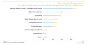 Für ein Drittel der befragten Unternehmen ist der Managed Service Provider erster Ansprechpartner, wenn sie Unterstützung beim übergreifenden Management von Cloud Workloads suchen. Für ein Drittel der befragten Unternehmen ist der Managed Service Provider erster Ansprechpartner, wenn sie Unterstützung beim übergreifenden Management von Cloud Workloads suchen.