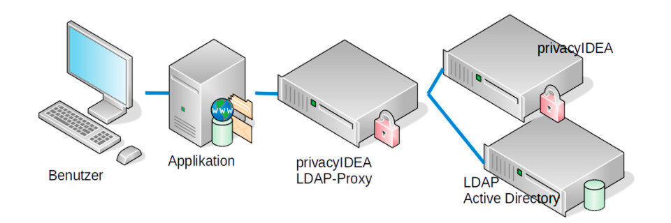 Der privacyIDEA LDAP Proxy legt sich zwischen Altanwendung und Verzeichnisdienst. Der privacyIDEA LDAP Proxy legt sich zwischen Altanwendung und Verzeichnisdienst.