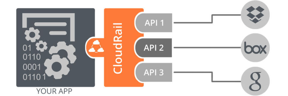 Eine universelle API von CloudRail bündelt mehrere APIs von Diensten wie Dropbox und koppelt sie mit der Zielanwendung, z.B. unter Android. Eine universelle API von CloudRail bündelt mehrere APIs von Diensten wie Dropbox und koppelt sie mit der Zielanwendung, z.B. unter Android.