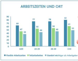 Mit fortscheitendem Alter wird der Standort des Arbeitsgebers wichtiger als der Arbeitgeber selbst. Mit fortscheitendem Alter wird der Standort des Arbeitsgebers wichtiger als der Arbeitgeber selbst.
