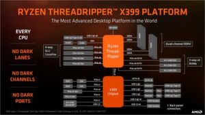 Diagramm des Feature-Sets der Threadripper 1950X CPU in Kombination mit dem X399-Chipsatz. Diagramm des Feature-Sets der Threadripper 1950X CPU in Kombination mit dem X399-Chipsatz.