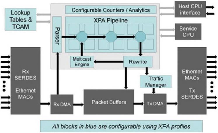 Bild 1: Beispiel eines Block-Diagramms der SDN-Hardware. Bild 1: Beispiel eines Block-Diagramms der SDN-Hardware.